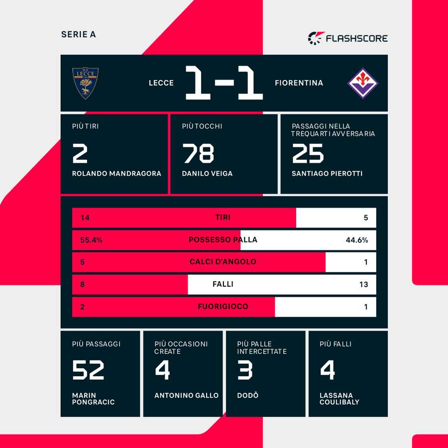 Le statistiche del match