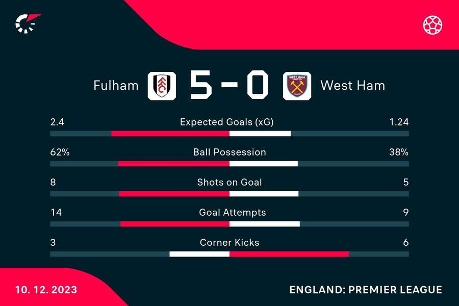 Key stats from Fulham's win