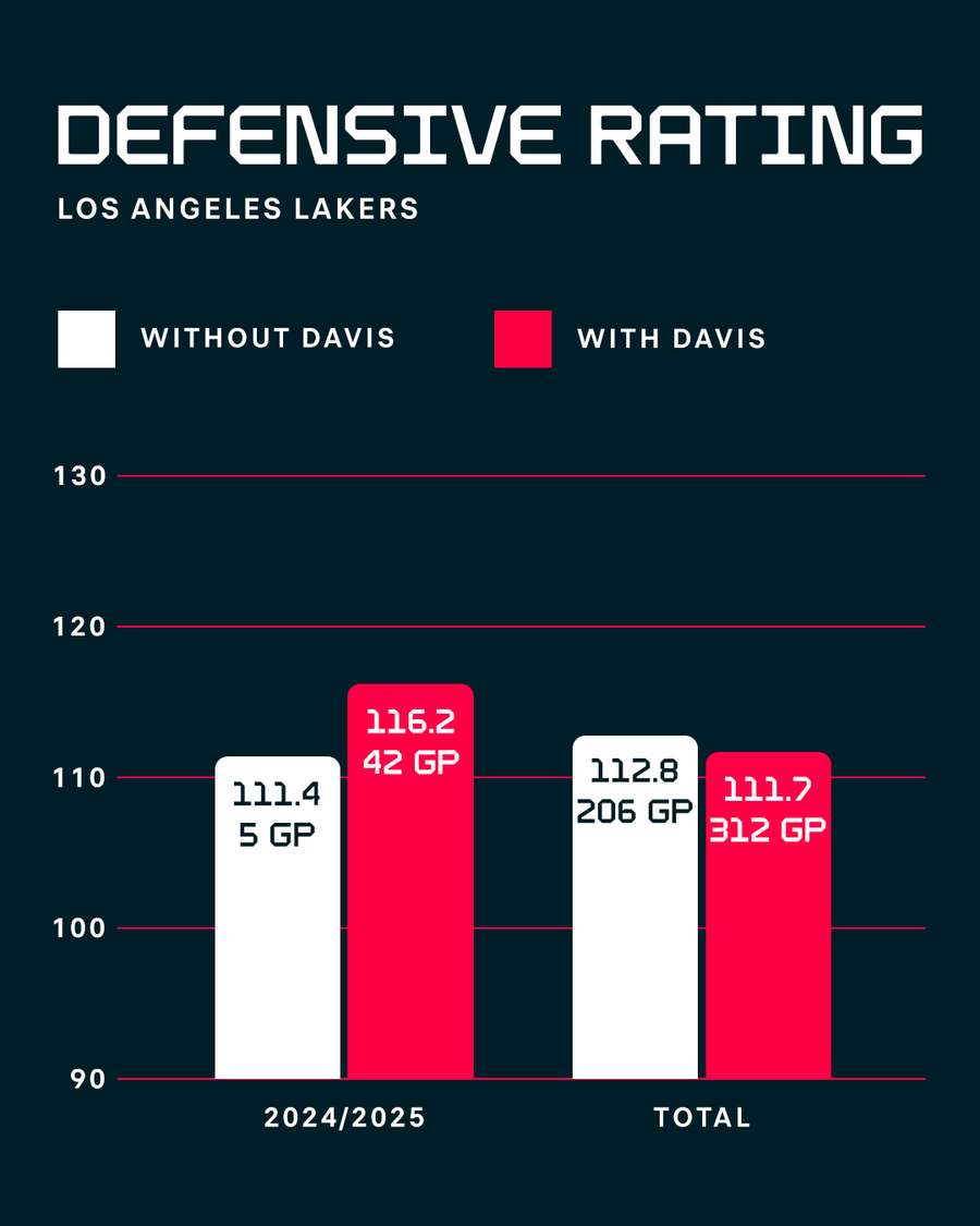 Lakers defensive rating comparison