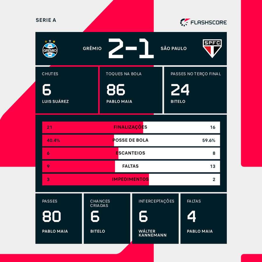 As estatísticas individuais da vitória do Grêmio sobre o São Paulo