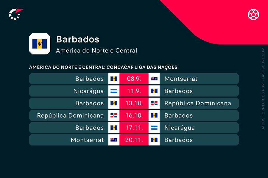 Os próximos jogos da seleção dos Barbados