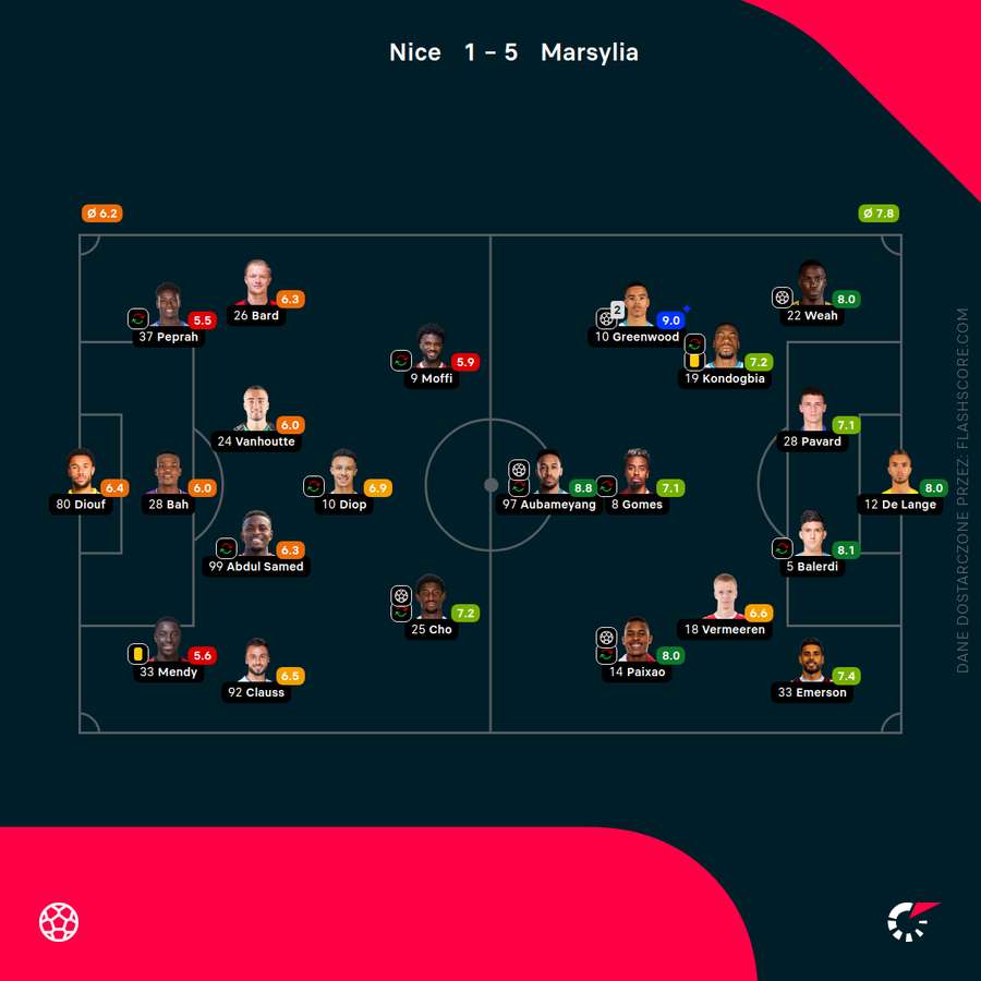 Składy i oceny za mecz Nice - Marsylia
