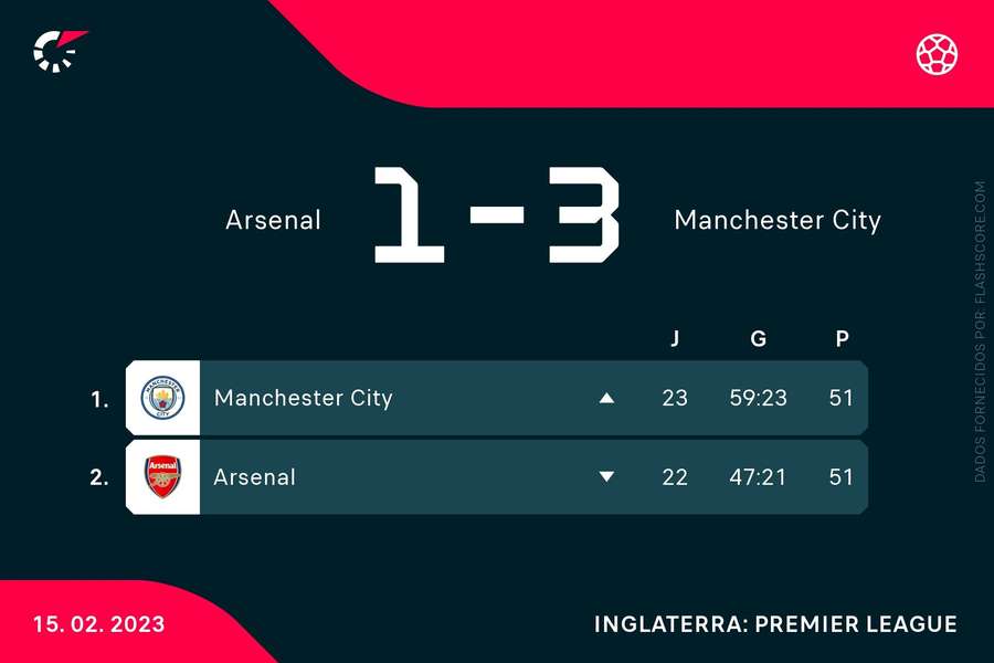 A classificação de Arsenal e City após o duelo desta quarta-feira (15), no Emirates