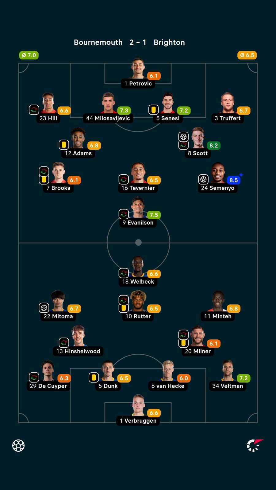 Player ratings