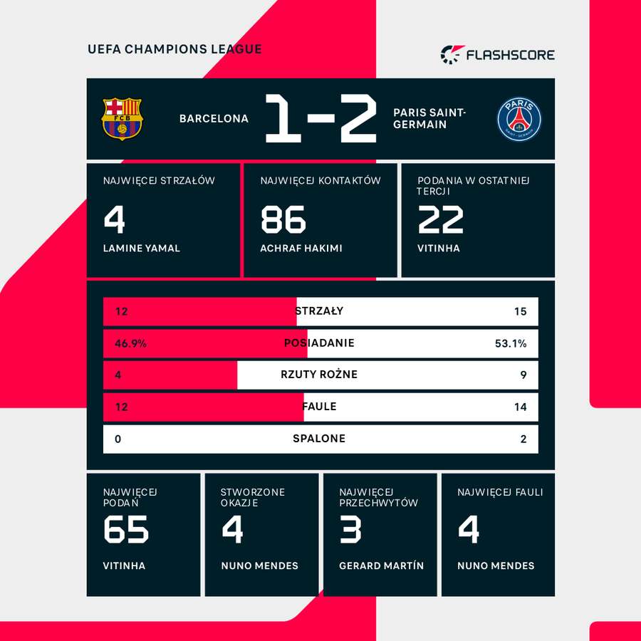 Statystyki meczu Barcelona - PSG Statystyki meczu Barcelona - PSG