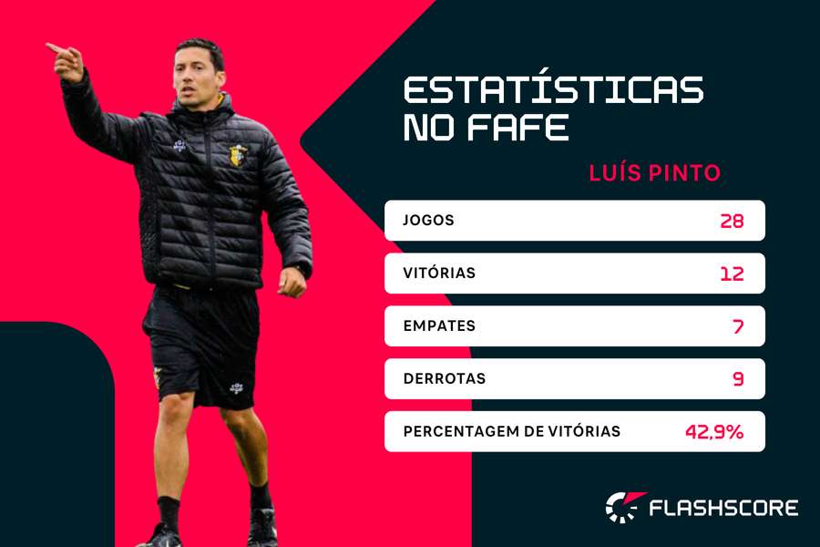 Os números de Luís Pinto no Fafe
