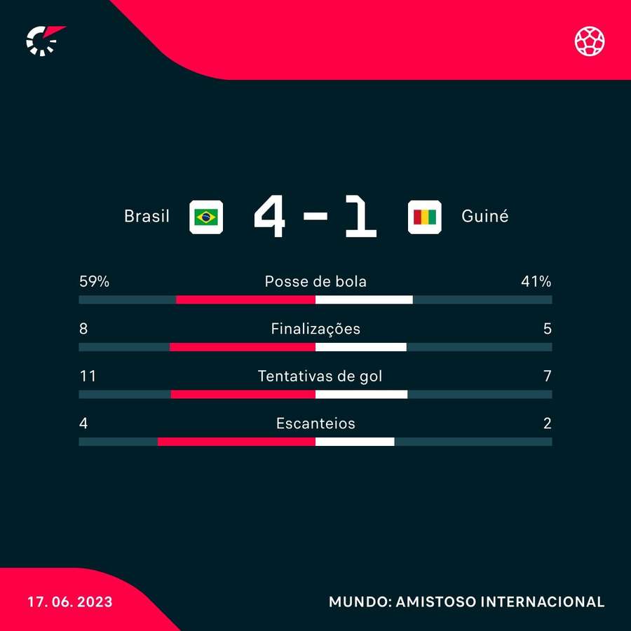 As estatísticas da goleada do Brasil sobre Guiné