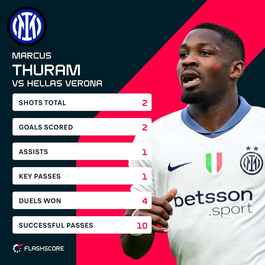 Thuram's stats vs Hellas Verona Thuram's stats vs Hellas Verona