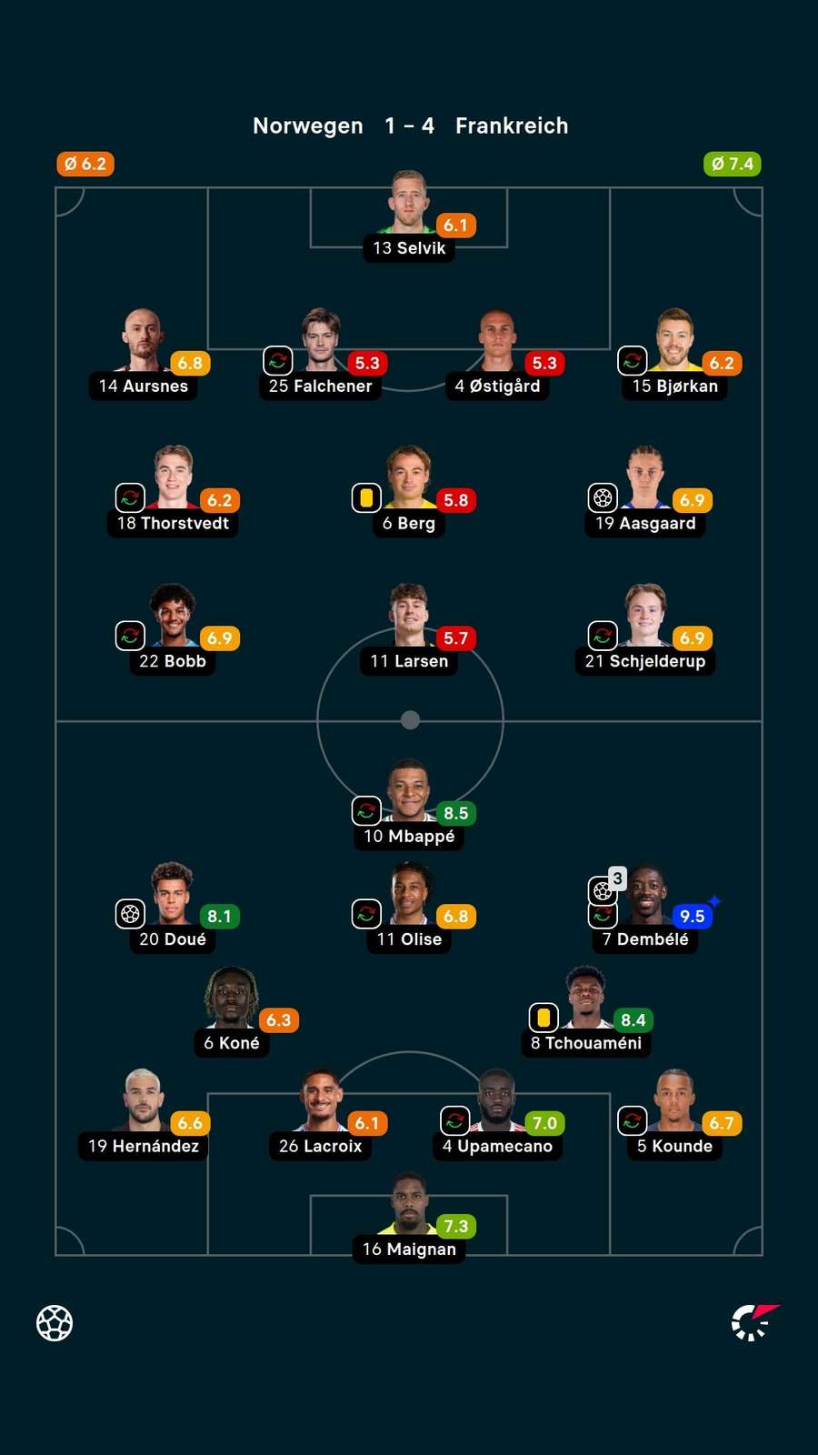 Noten: Norwegen vs. Frankreich.