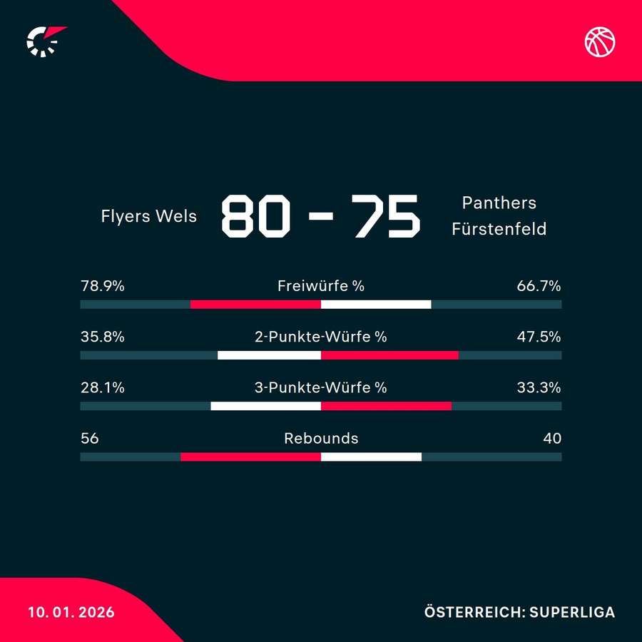 Flyers Wels vs. Panthers Fürstenfeld