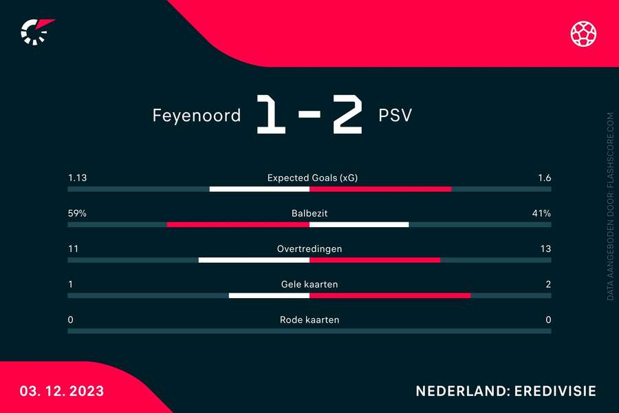 Statistieken Feyenoord-PSV