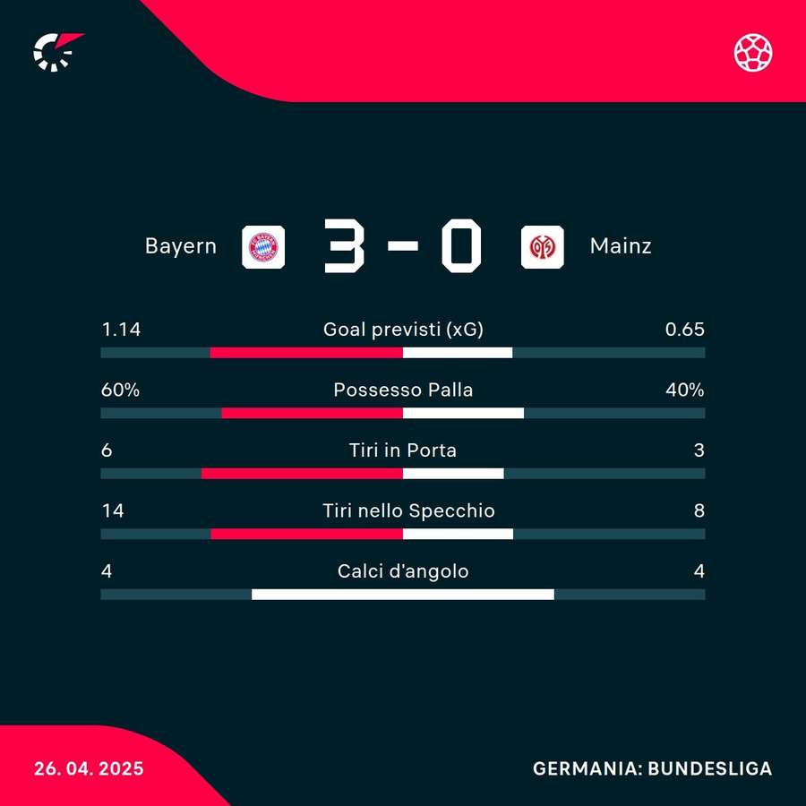 Le statistiche del match