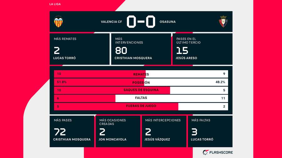 Estadísticas del partido