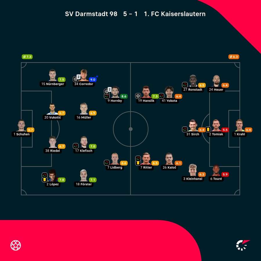 Noten: Darmstadt vs. Kaiserslautern