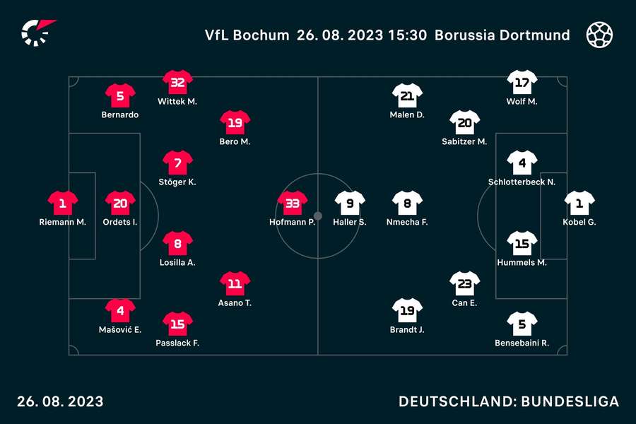 Bochum vs. Dortmund: Die Aufstellungen.