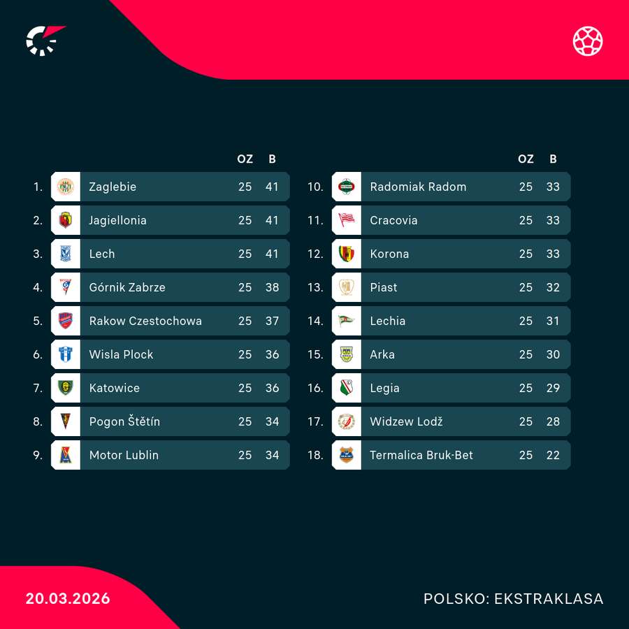 Tabulka polské Ekstraklasy.