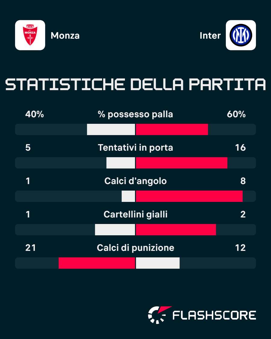 Le statistiche del match