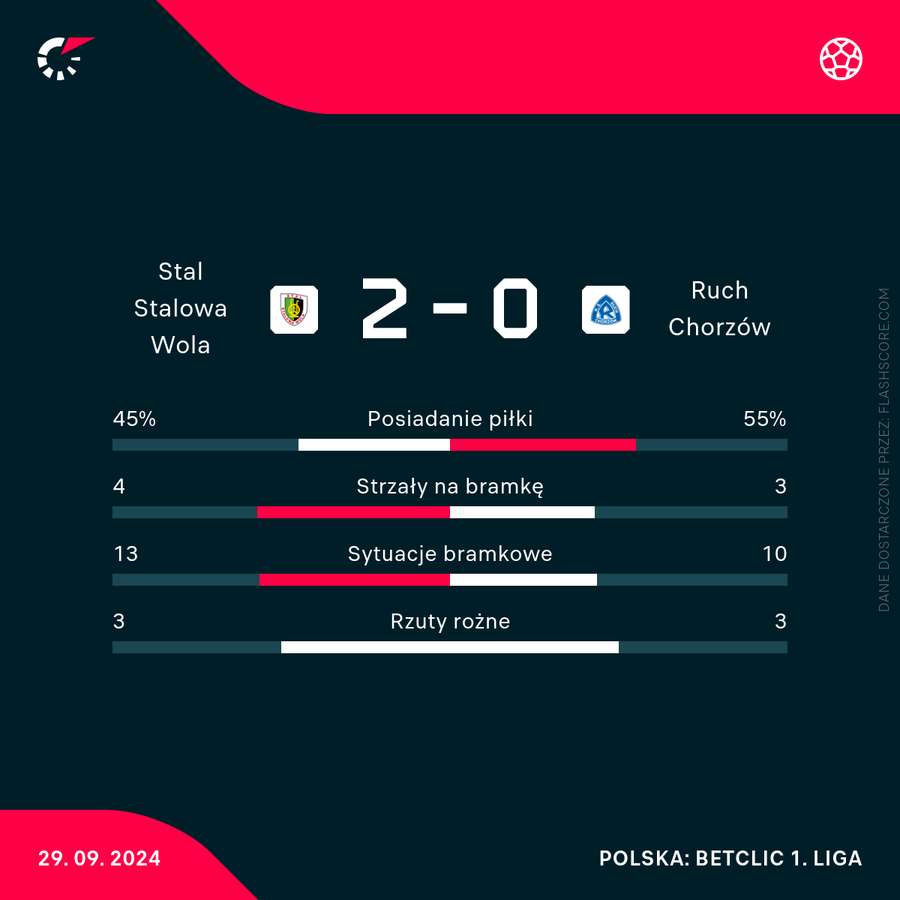 Statystyki meczu Stal Stalowa Wola - Ruch Chorzów