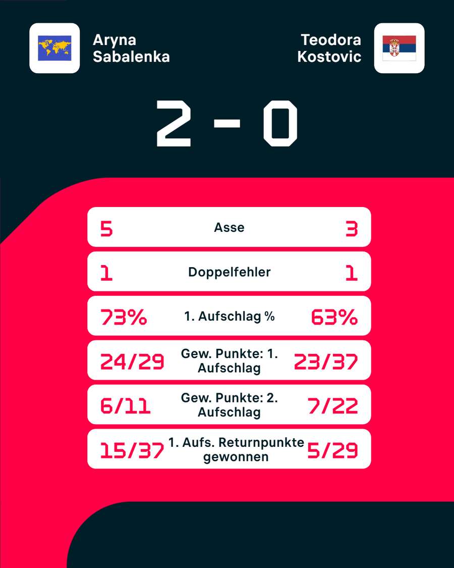 Die Stats zum Spiel