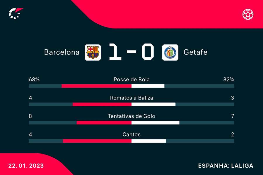 Estatísticas finais do Barcelona-Getafe