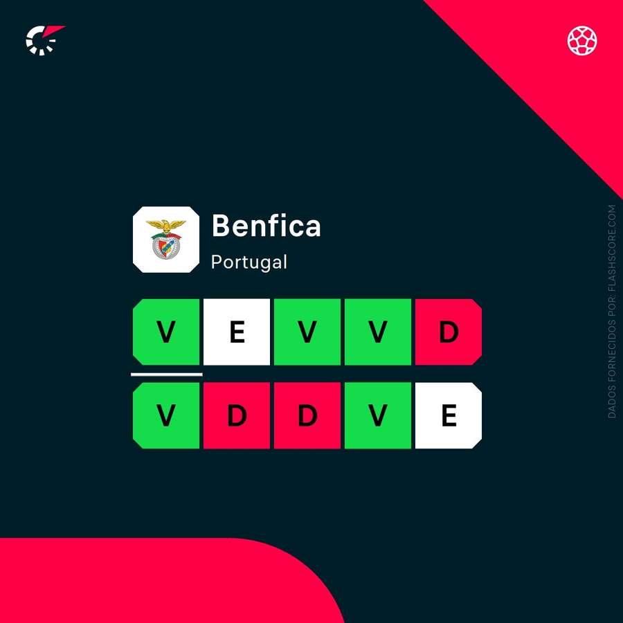 A forma do Benfica