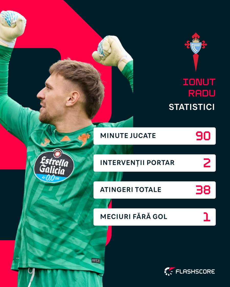 Statistici Ionuț Radu vs. Alaves