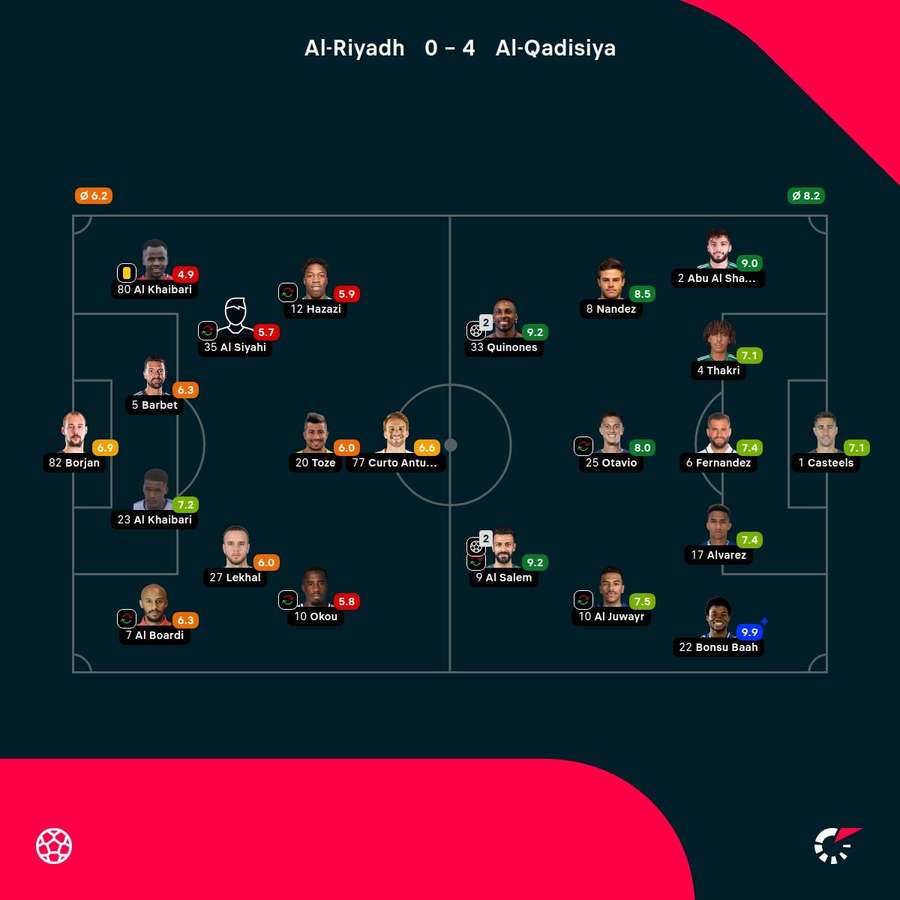 As notas dos jogadores