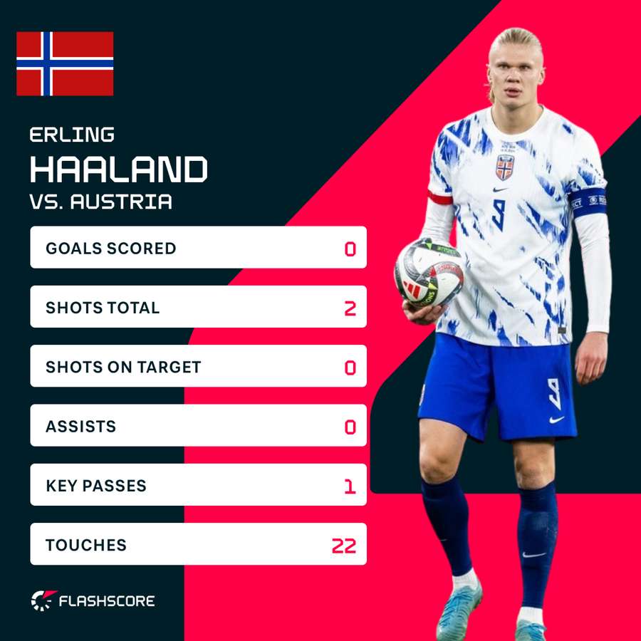 Haaland's stats against Austria