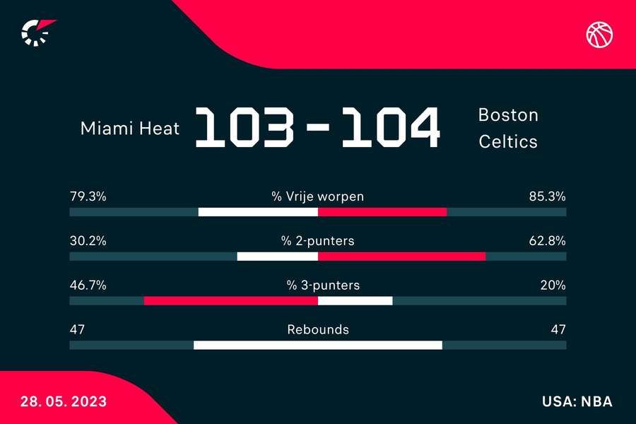 Statistieken Miami Heat - Boston Celtics