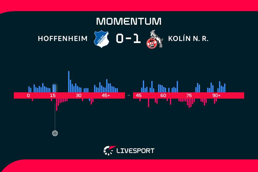 Momentum zápasu.