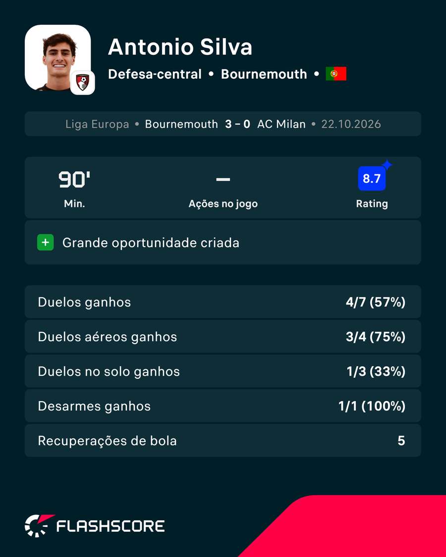 A exibição de António Silva A exibição de António Silva