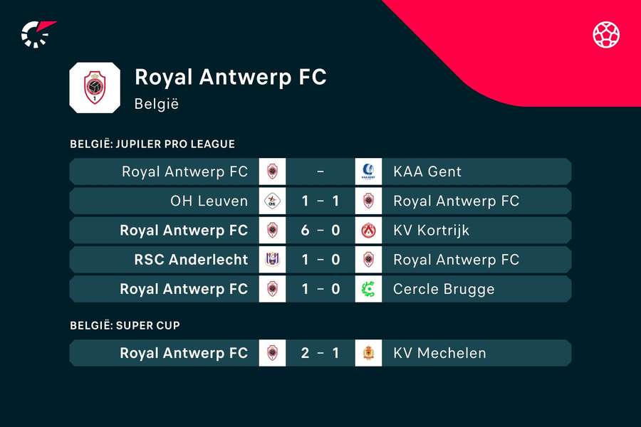 De recente resultaten van Antwerp