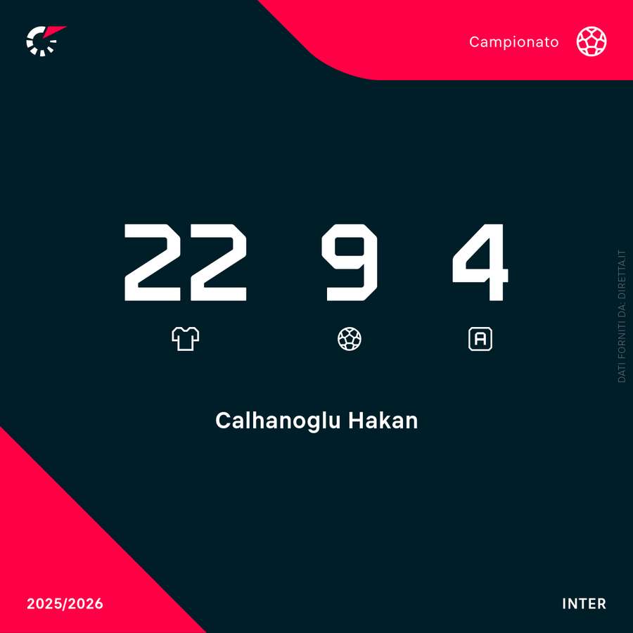 I numeri stagionali di Calhanoglu