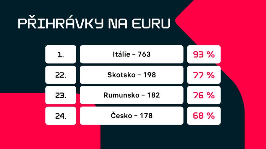 Počet a úspěšnost přihrávek týmů po prvním kole Eura 2024