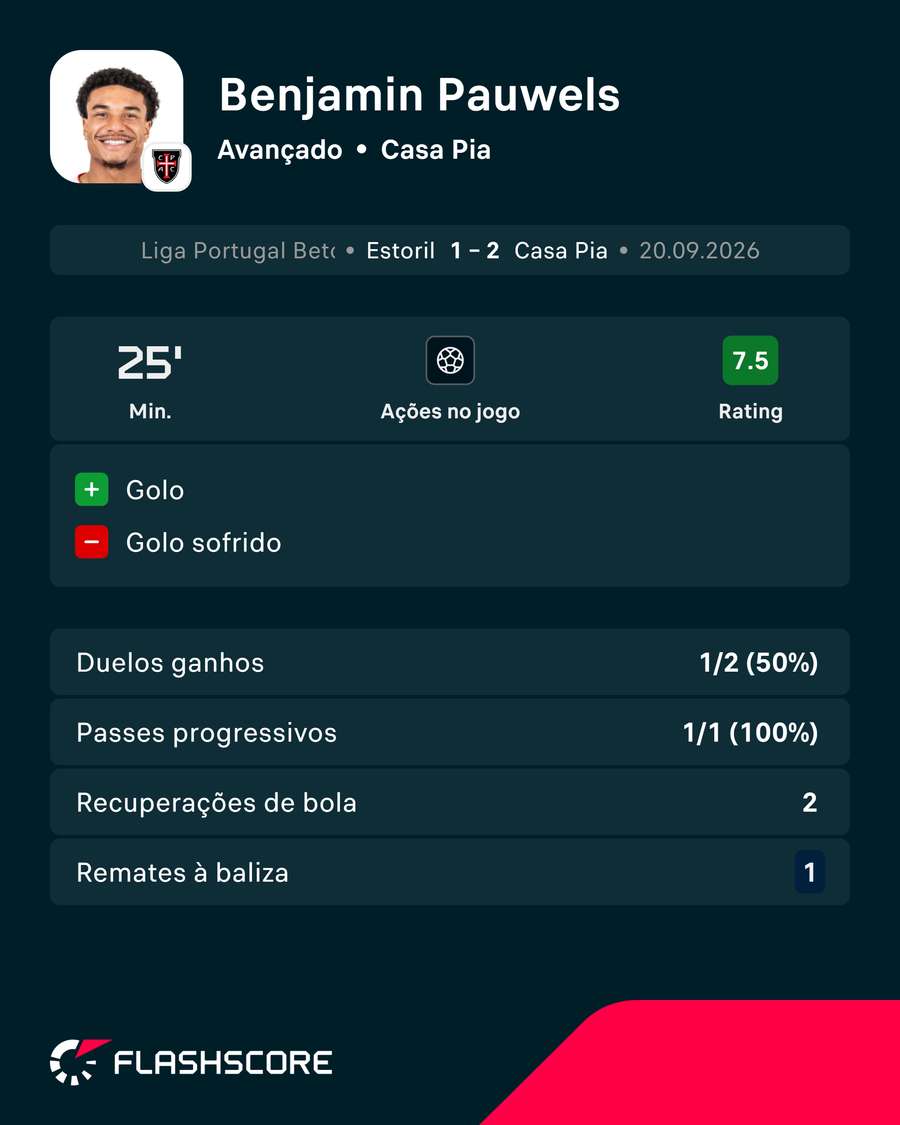 Pauwels foi decisivo para o primeiro triunfo do Casa Pia Pauwels foi decisivo para o primeiro triunfo do Casa Pia
