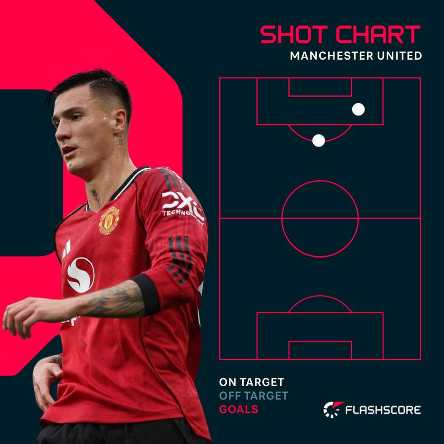 Man Utd shots against Man City