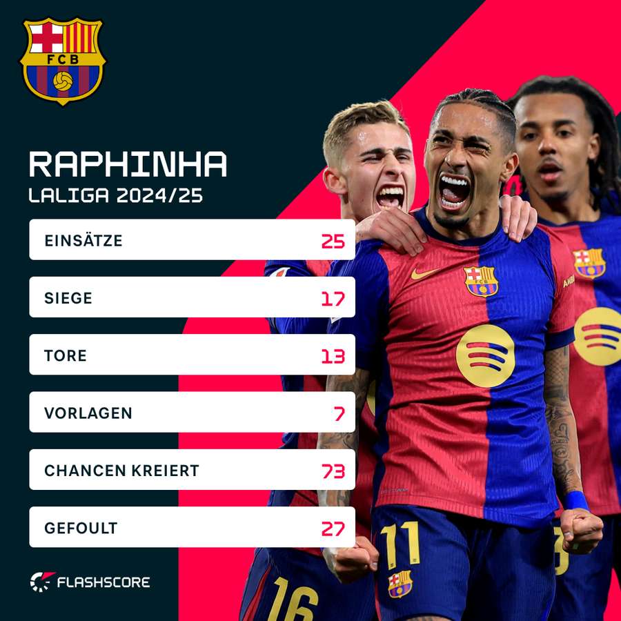Raphinhas Statistiken in der laufenden Ligaspielzeit