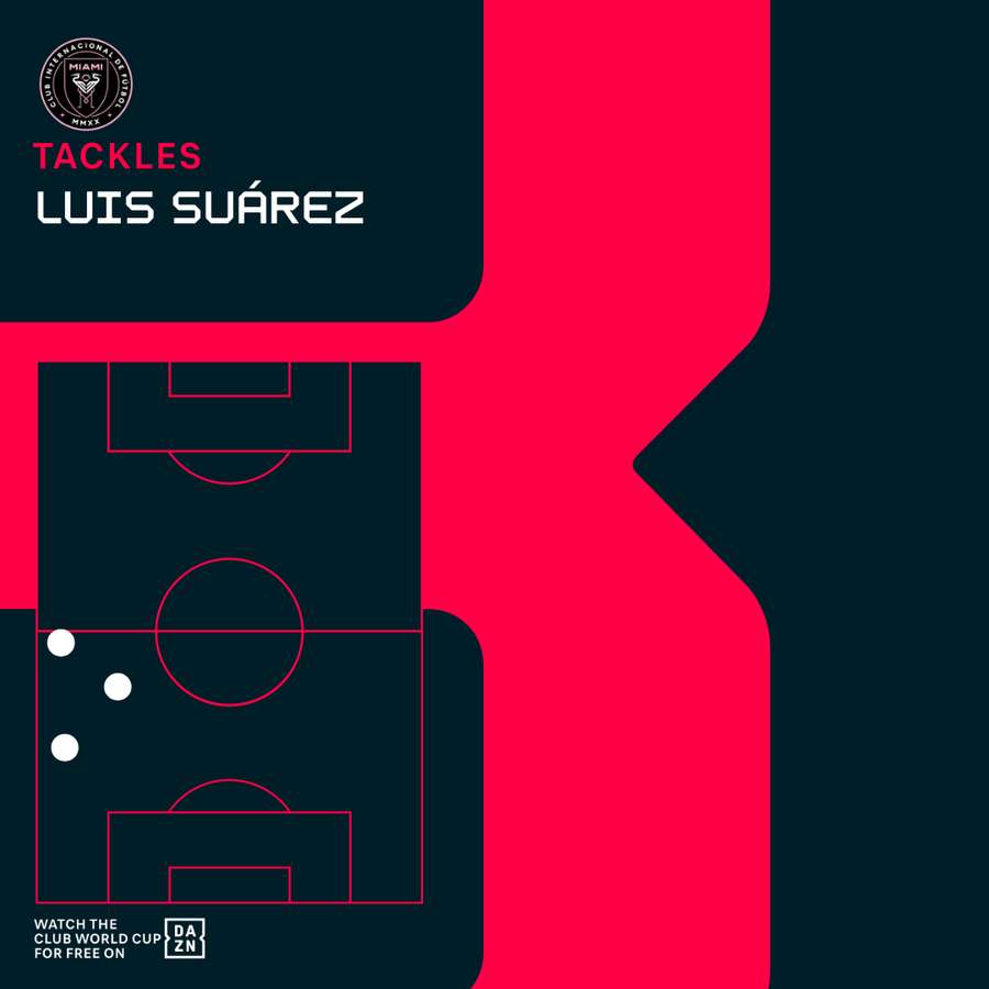 Luis Suarez won all of his three tackles against Porto Luis Suarez won all of his three tackles against Porto
