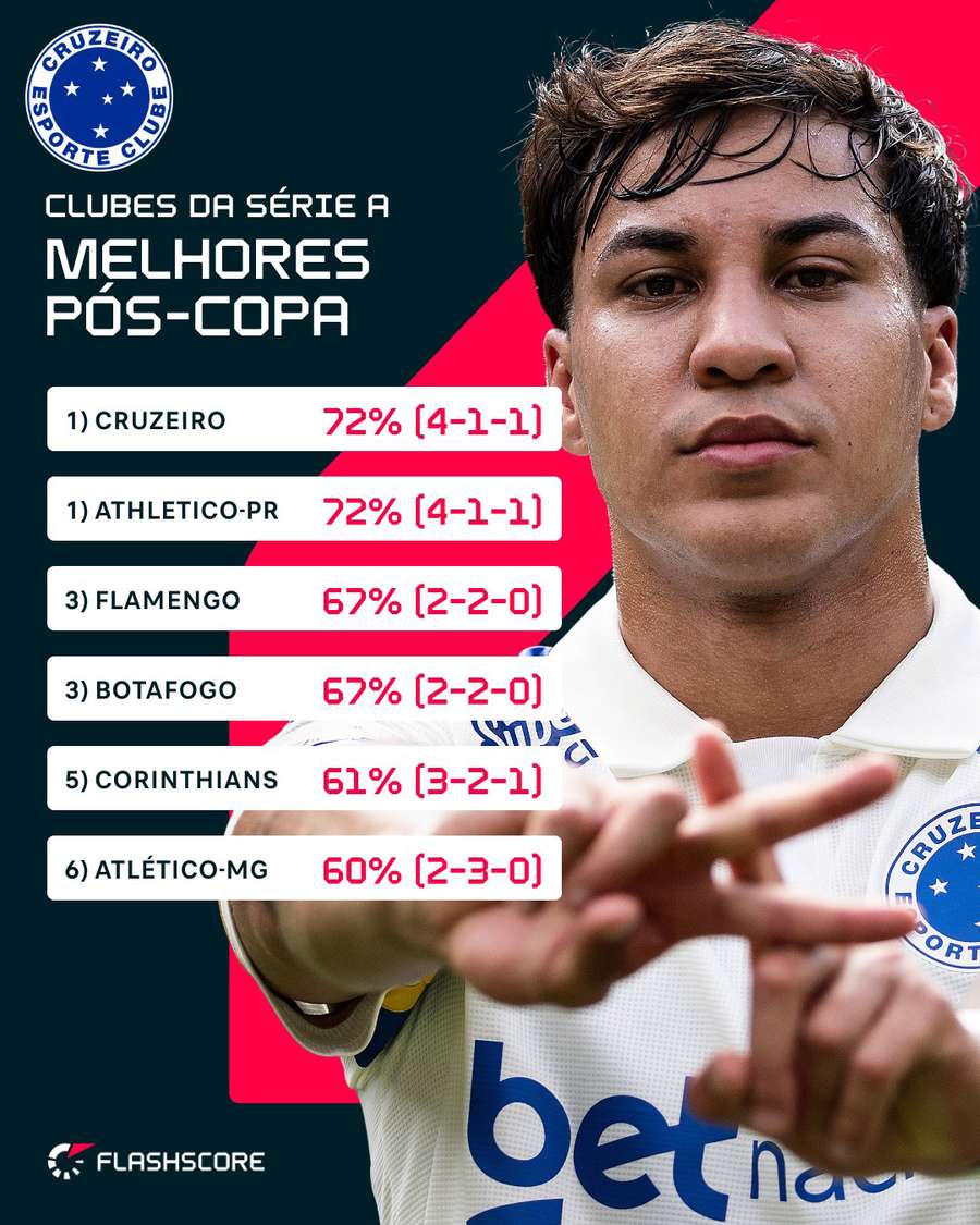 Melhores aproveitamentos após a Copa do Mundo Melhores aproveitamentos após a Copa do Mundo