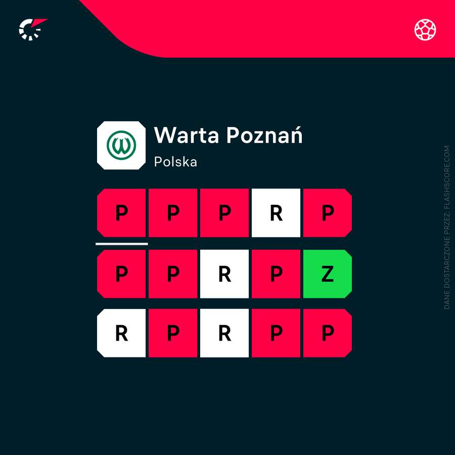Ostatnie 15 meczów Warty, wliczając sparingi