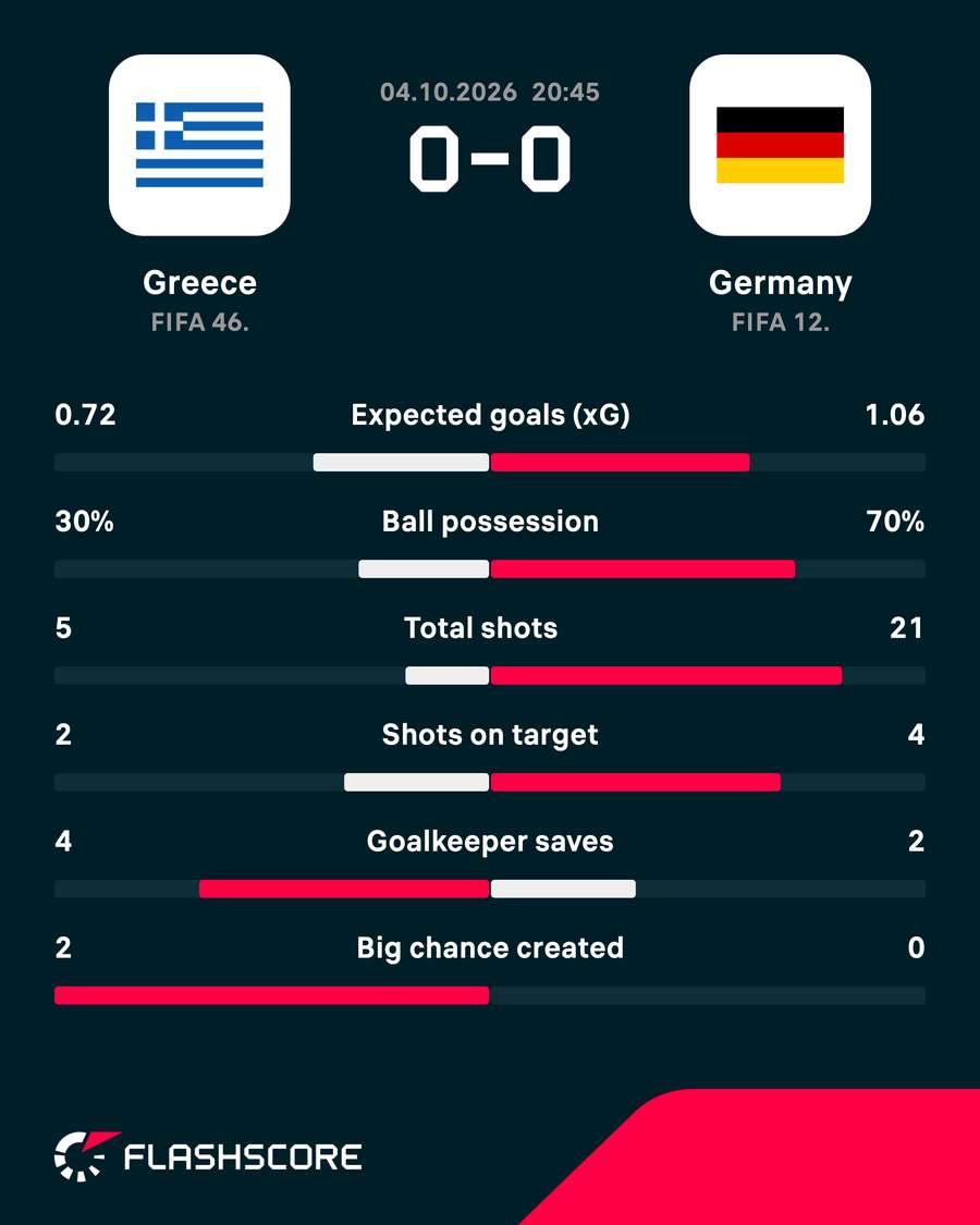 Match stats Match stats