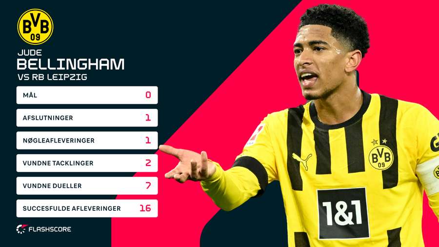 Stats på Bellingham fra kampen mod Leipzig