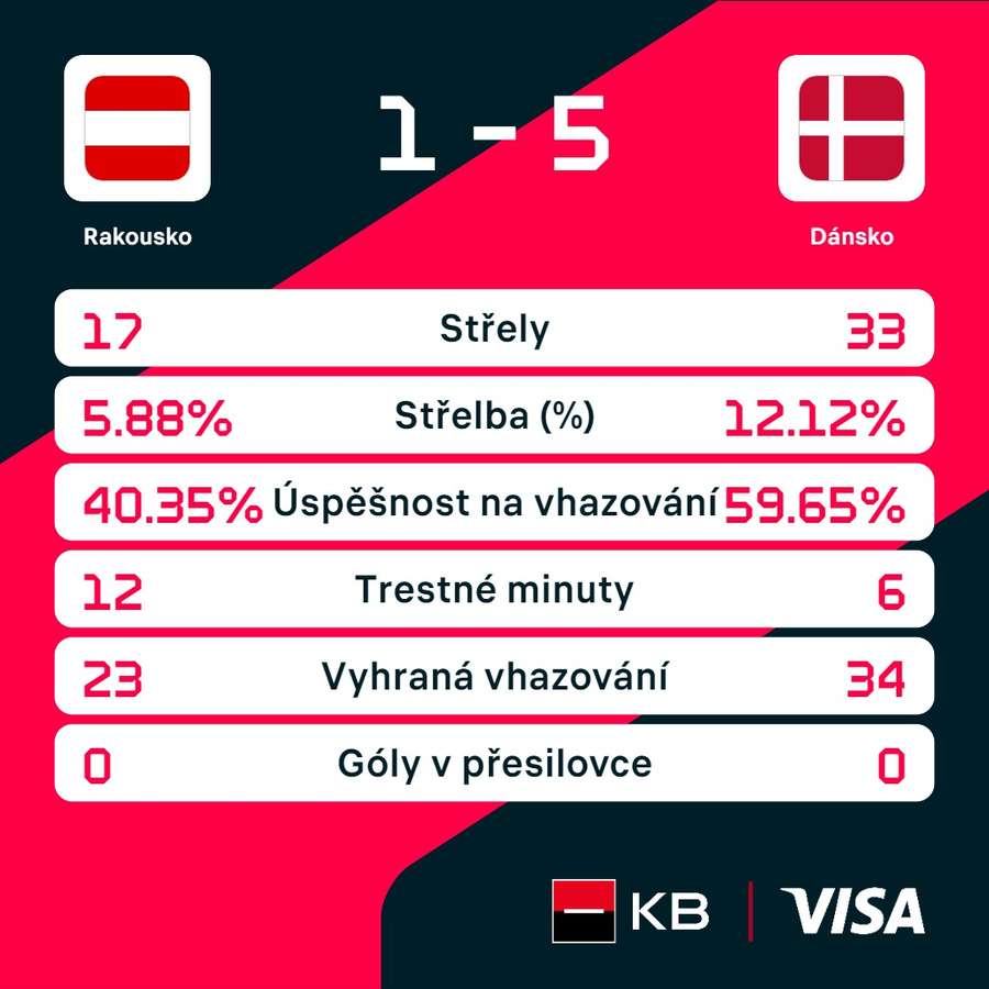 Statistiky utkání. Statistiky utkání.