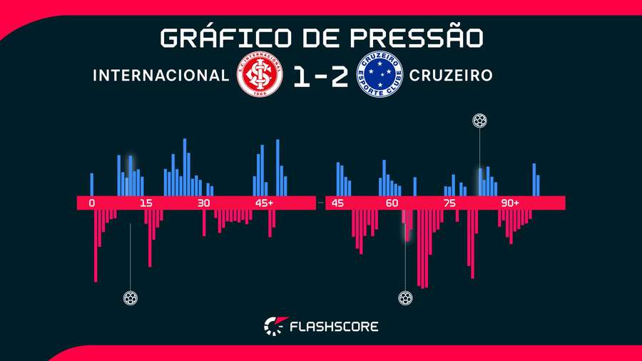 O Cruzeiro foi mais perigoso em seus ataques