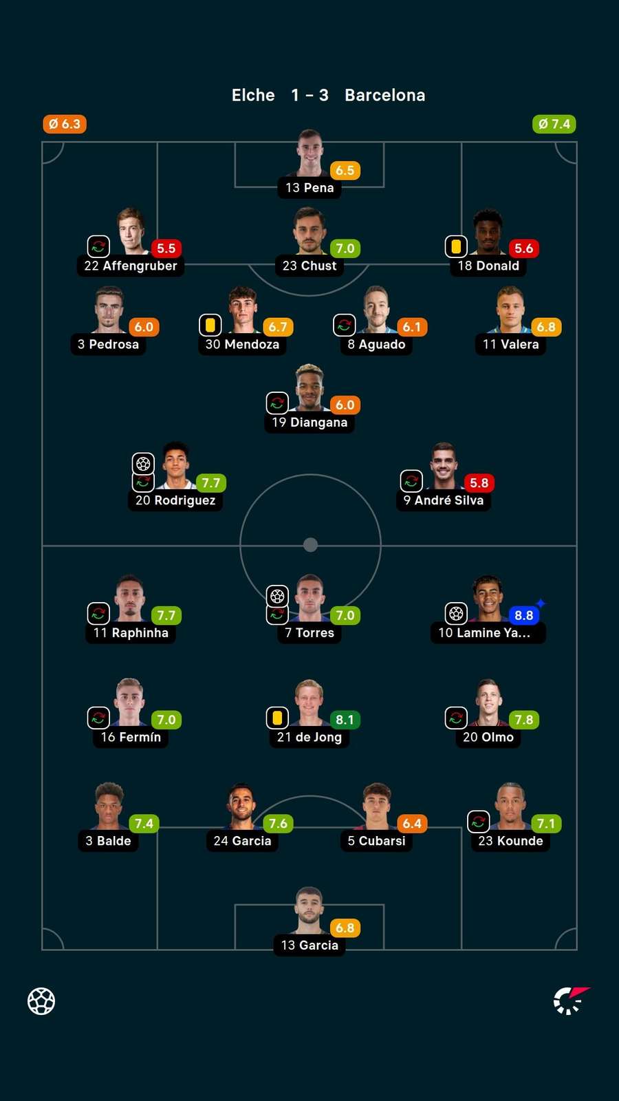 As notas dos titulares em Elche x Barcelona As notas dos titulares em Elche x Barcelona