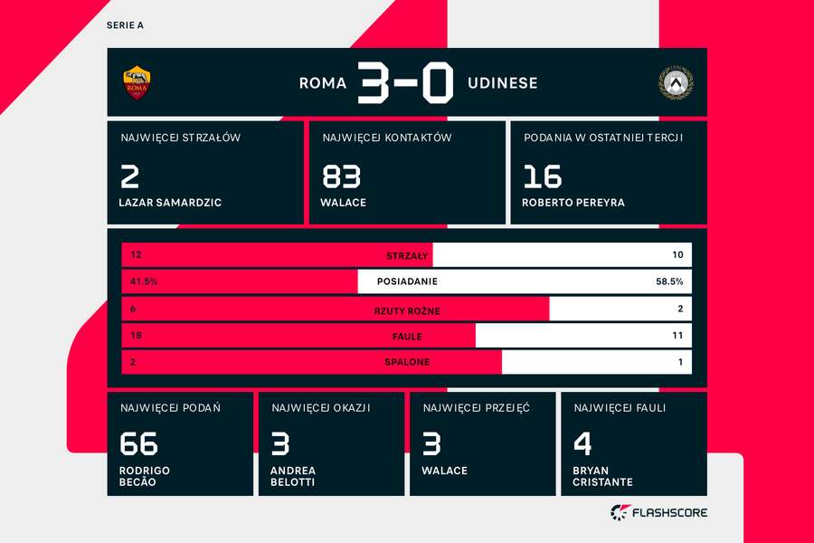 Statystyki meczu Roma-Udinese