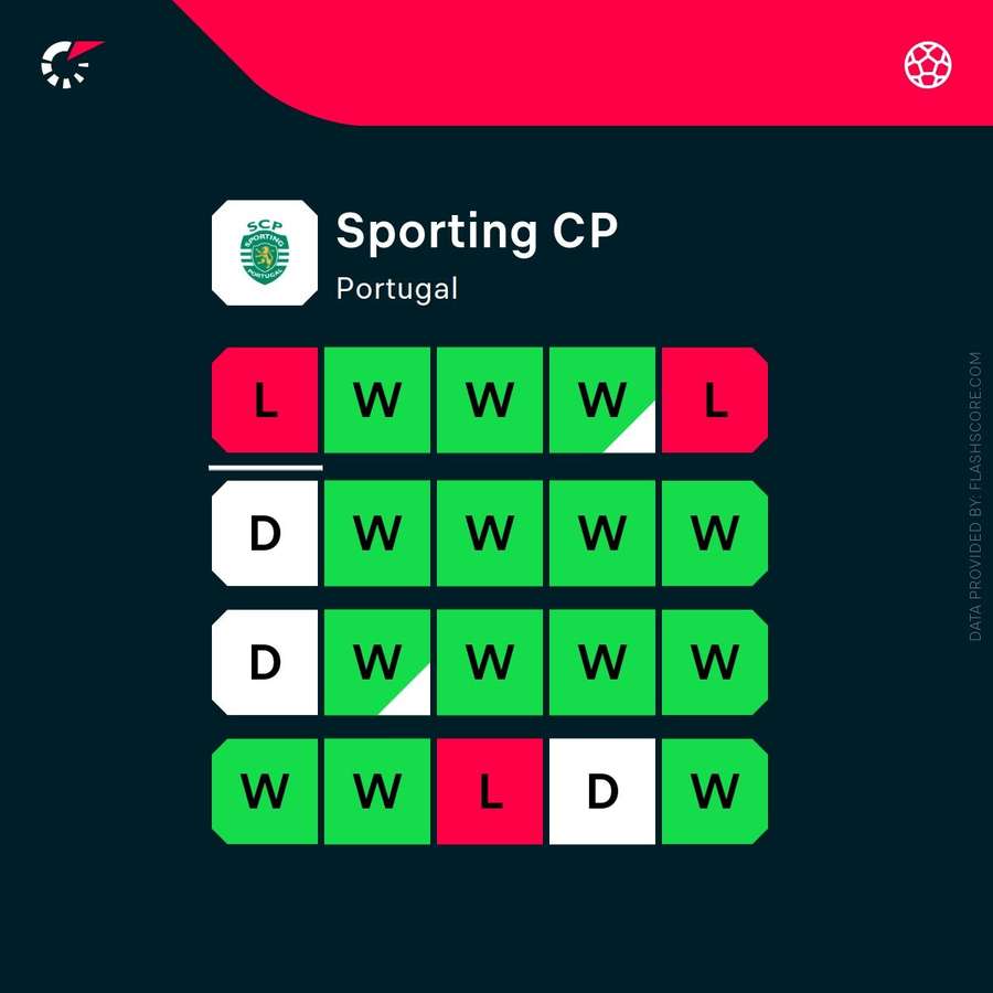 Sporting's current form (includes Arsenal result)