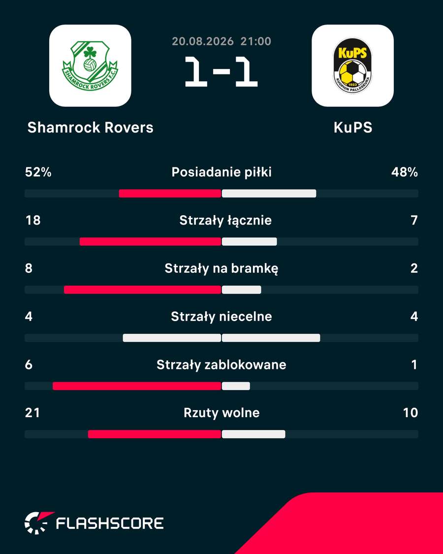 Statystyki meczu Shamrock Rovers - KuPS