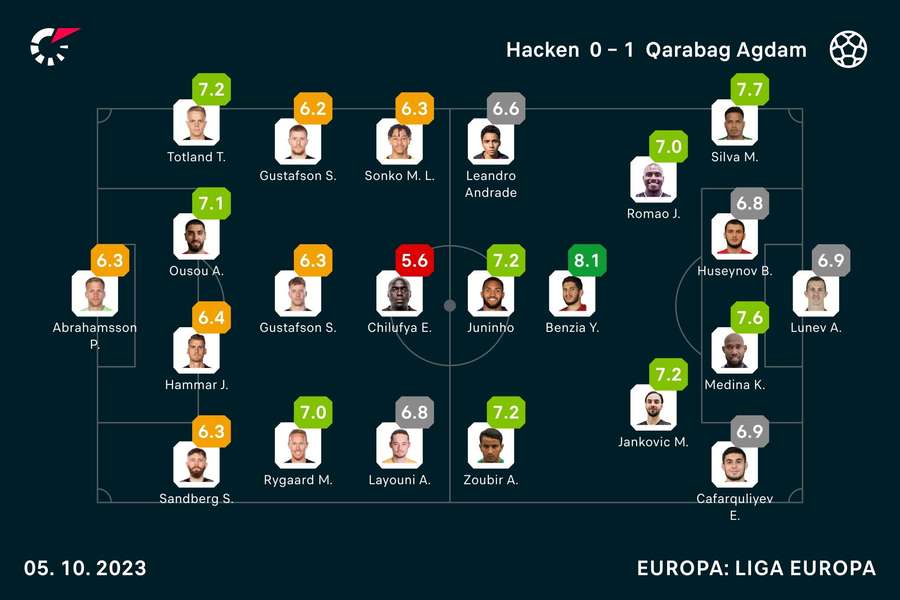 Notas dos jogadores