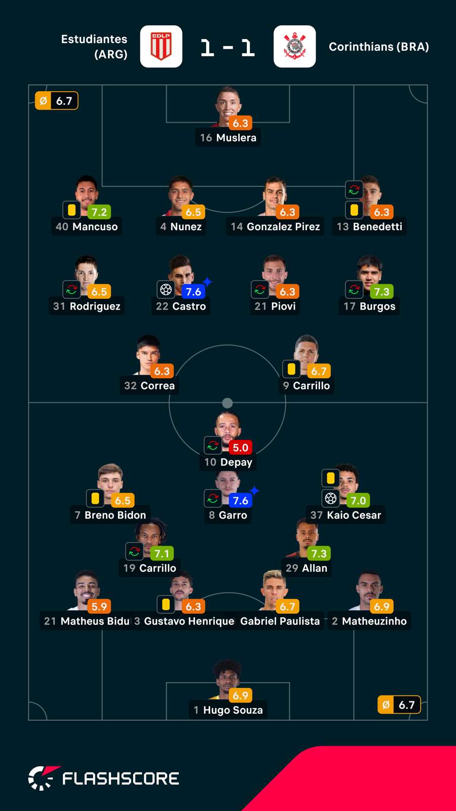 Notas dos jogadores Notas dos jogadores